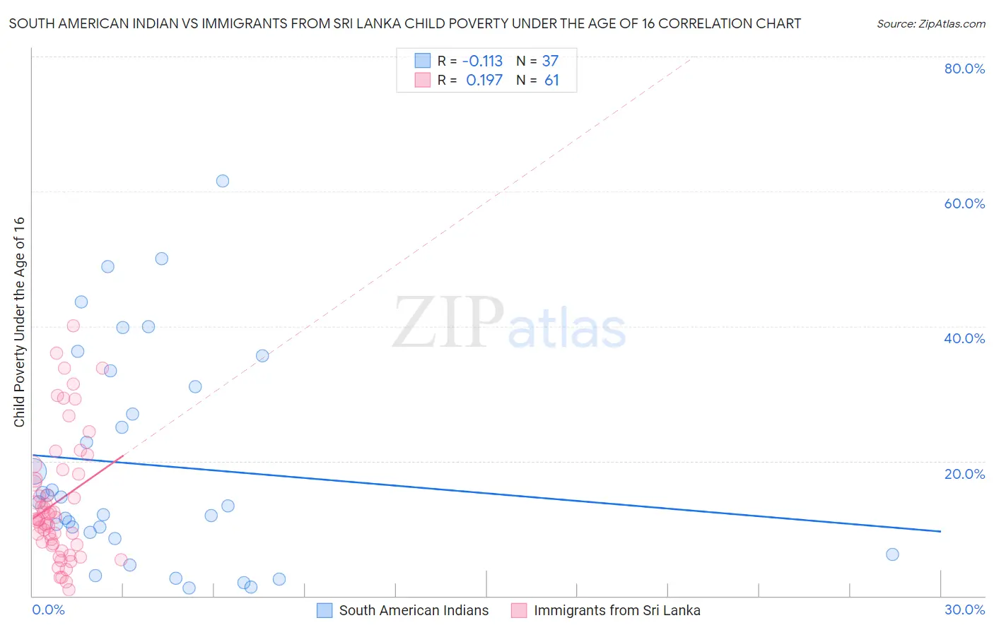 South American Indian vs Immigrants from Sri Lanka Child Poverty Under the Age of 16