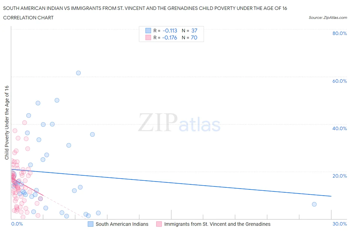 South American Indian vs Immigrants from St. Vincent and the Grenadines Child Poverty Under the Age of 16