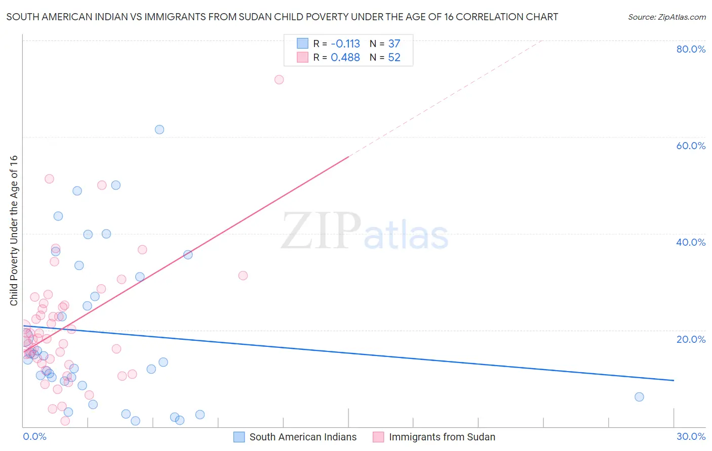 South American Indian vs Immigrants from Sudan Child Poverty Under the Age of 16