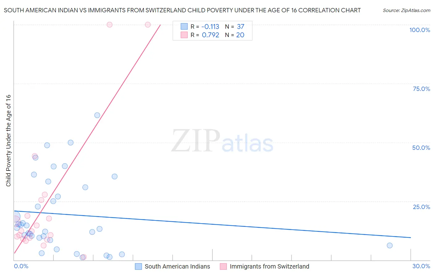 South American Indian vs Immigrants from Switzerland Child Poverty Under the Age of 16