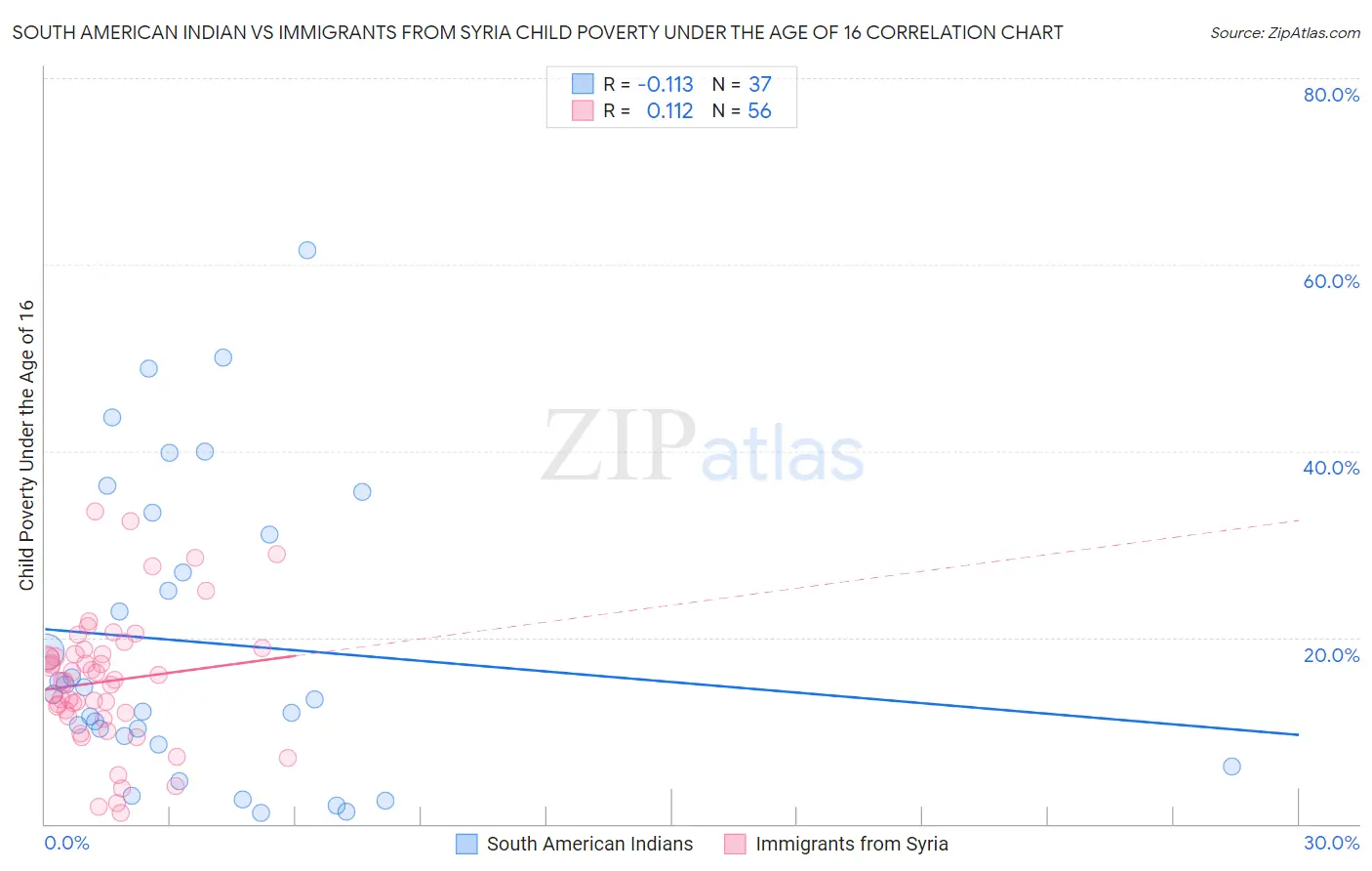 South American Indian vs Immigrants from Syria Child Poverty Under the Age of 16