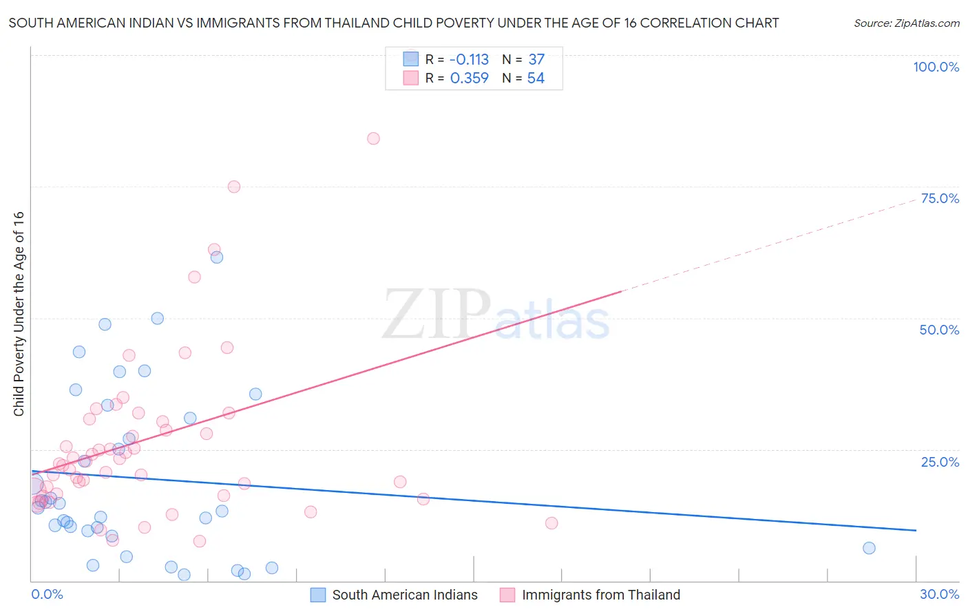 South American Indian vs Immigrants from Thailand Child Poverty Under the Age of 16