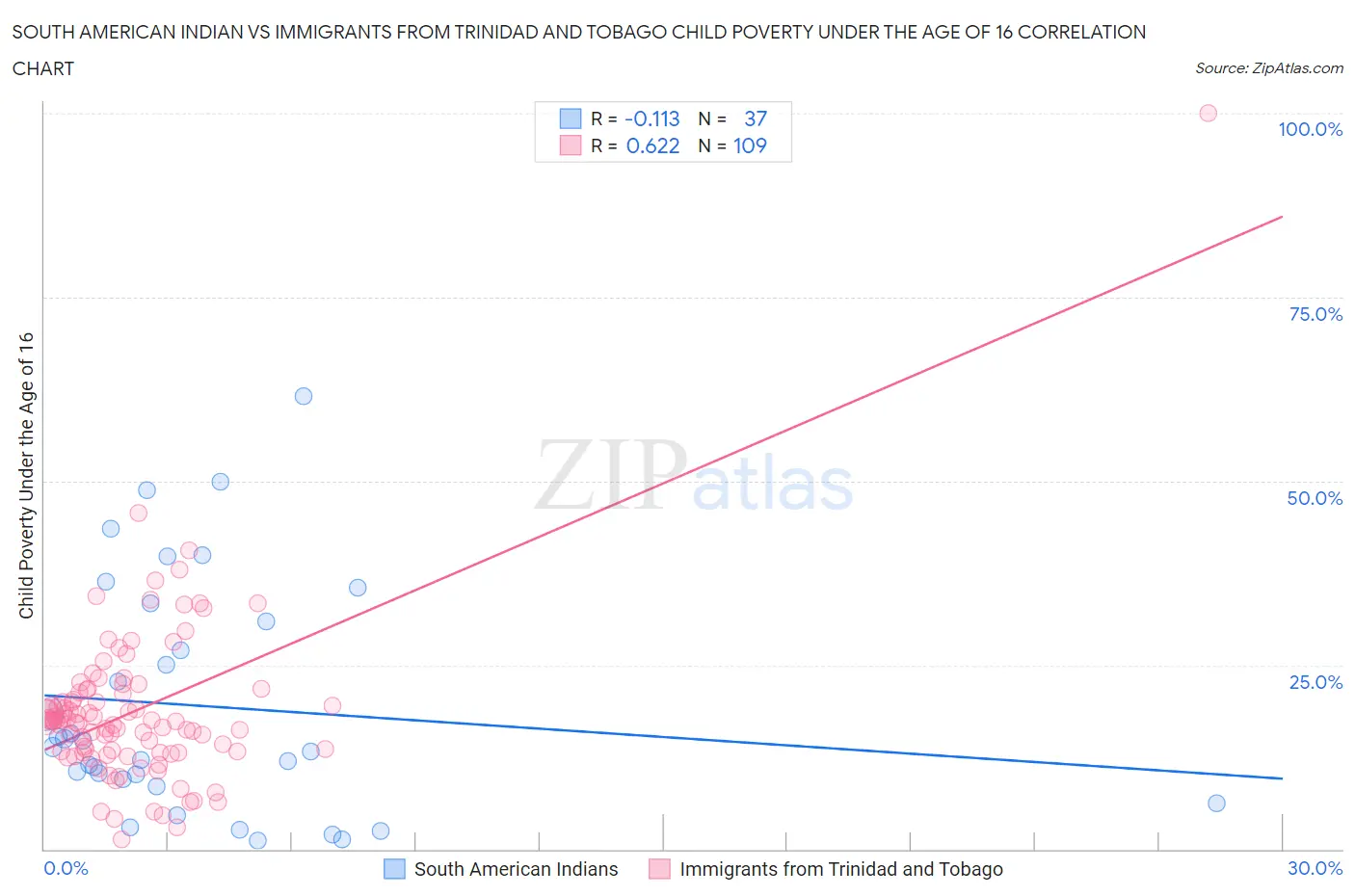South American Indian vs Immigrants from Trinidad and Tobago Child Poverty Under the Age of 16