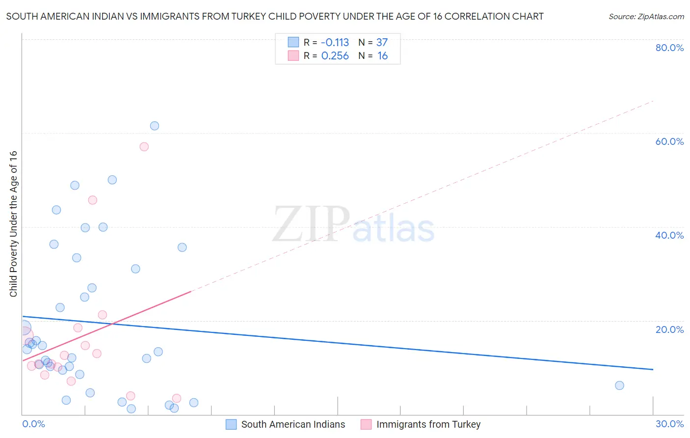 South American Indian vs Immigrants from Turkey Child Poverty Under the Age of 16