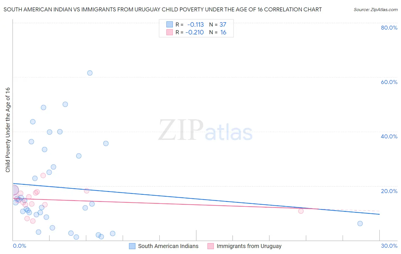South American Indian vs Immigrants from Uruguay Child Poverty Under the Age of 16