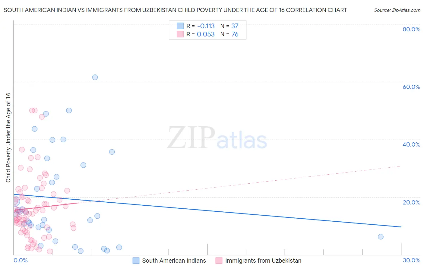 South American Indian vs Immigrants from Uzbekistan Child Poverty Under the Age of 16