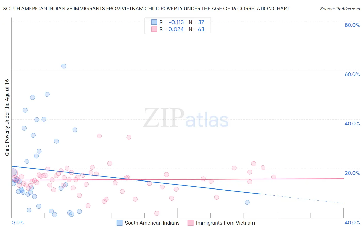 South American Indian vs Immigrants from Vietnam Child Poverty Under the Age of 16