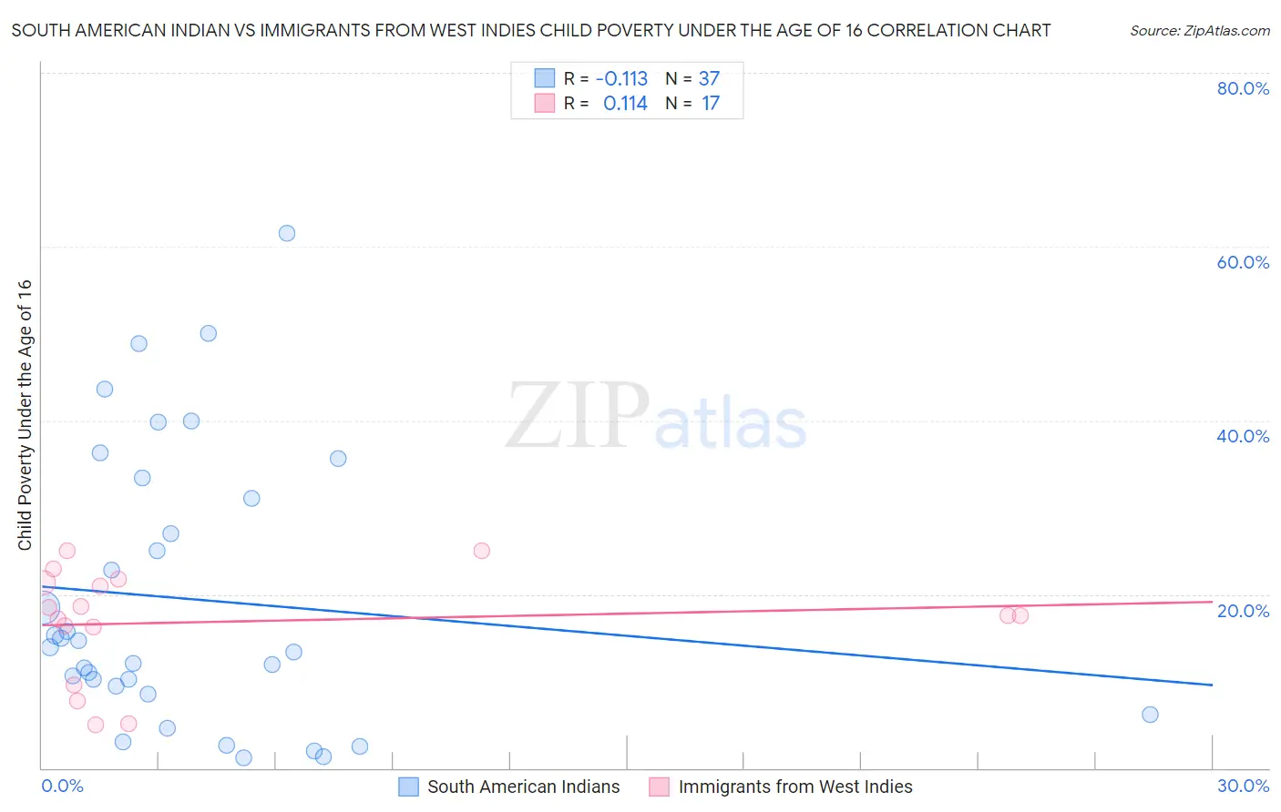 South American Indian vs Immigrants from West Indies Child Poverty Under the Age of 16