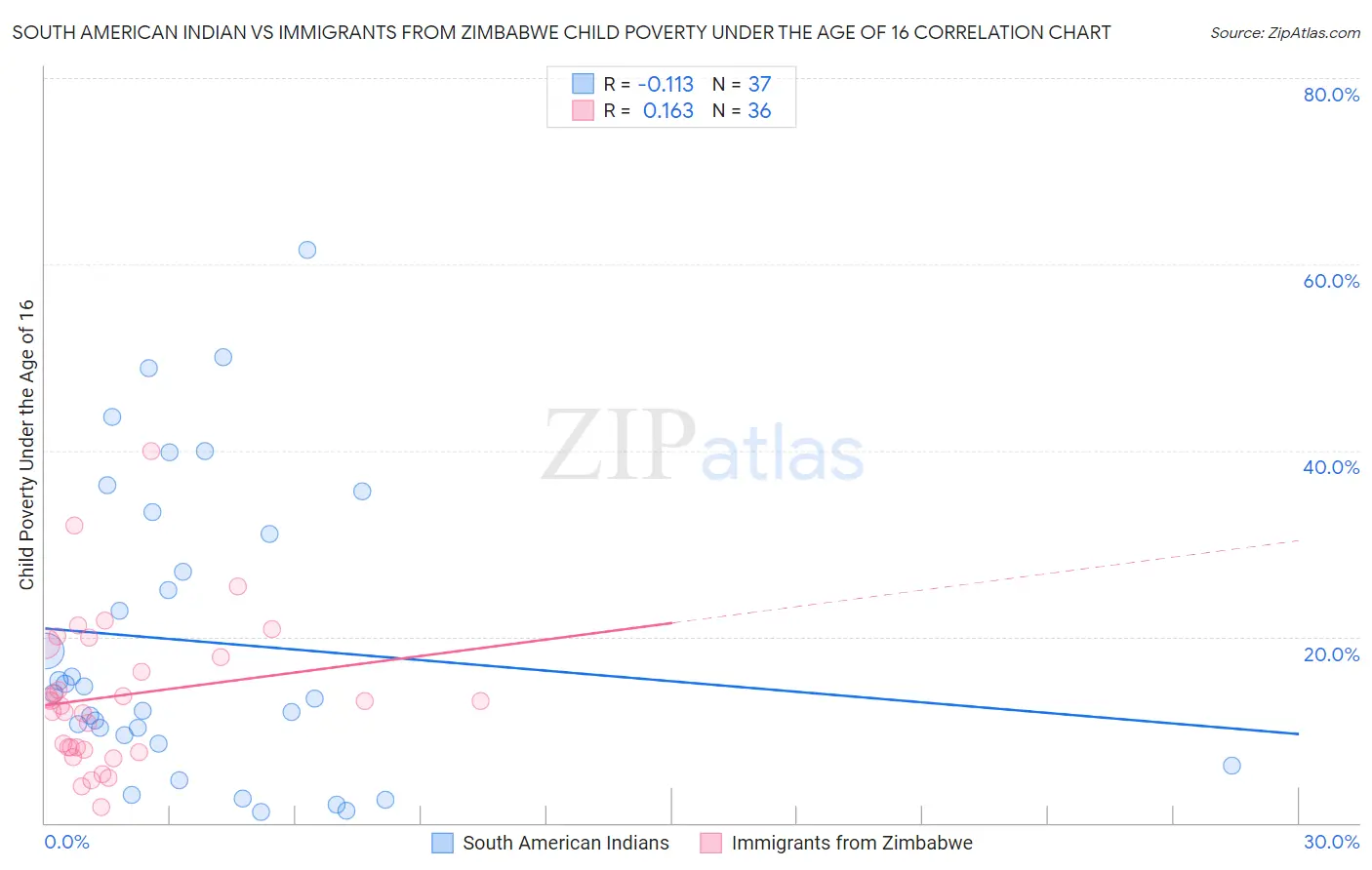 South American Indian vs Immigrants from Zimbabwe Child Poverty Under the Age of 16