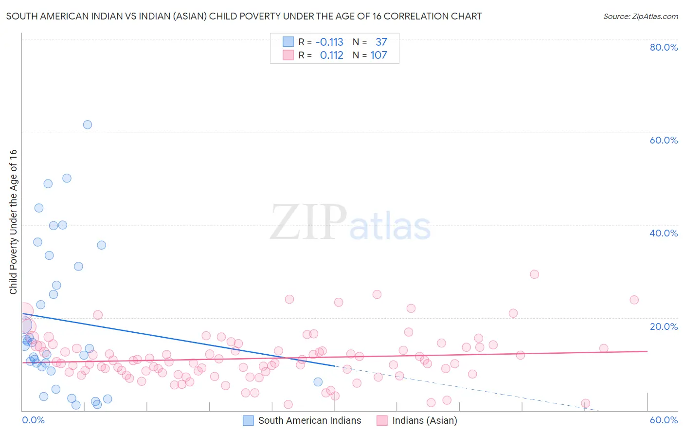 South American Indian vs Indian (Asian) Child Poverty Under the Age of 16