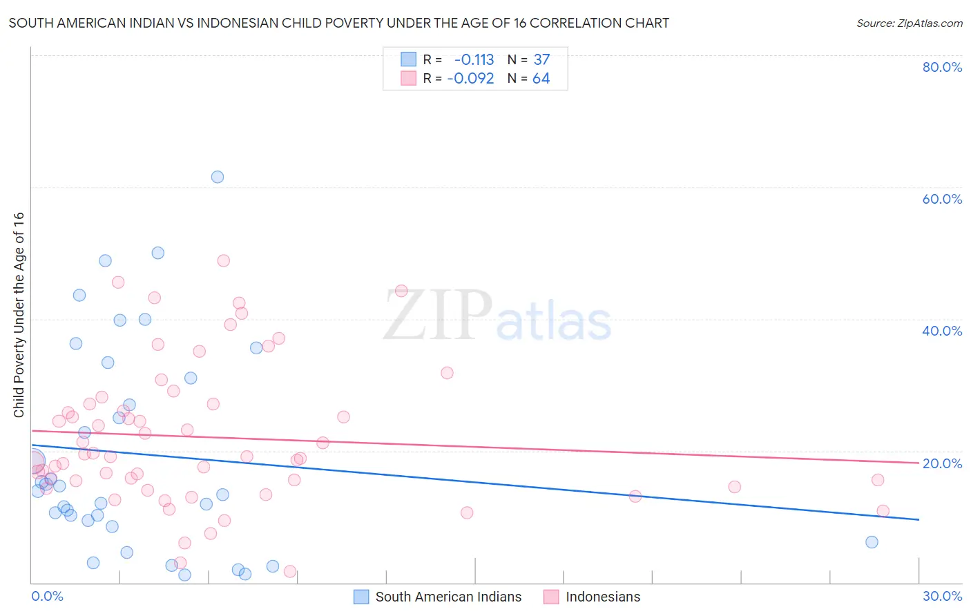 South American Indian vs Indonesian Child Poverty Under the Age of 16