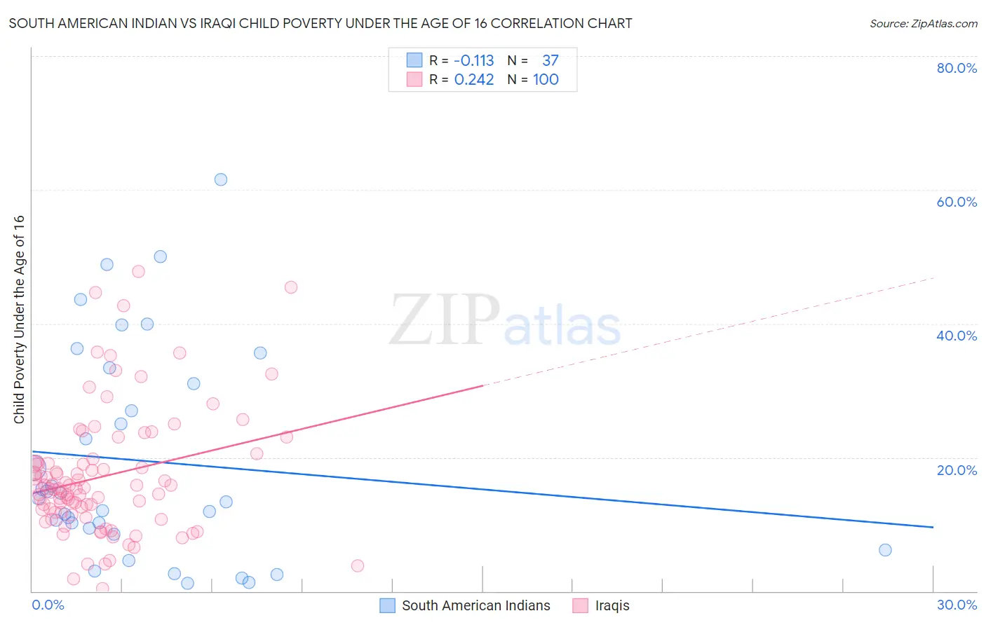 South American Indian vs Iraqi Child Poverty Under the Age of 16