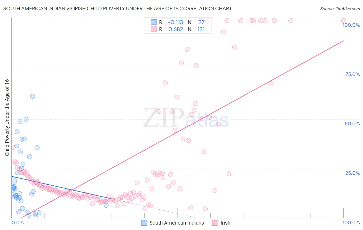 South American Indian vs Irish Child Poverty Under the Age of 16