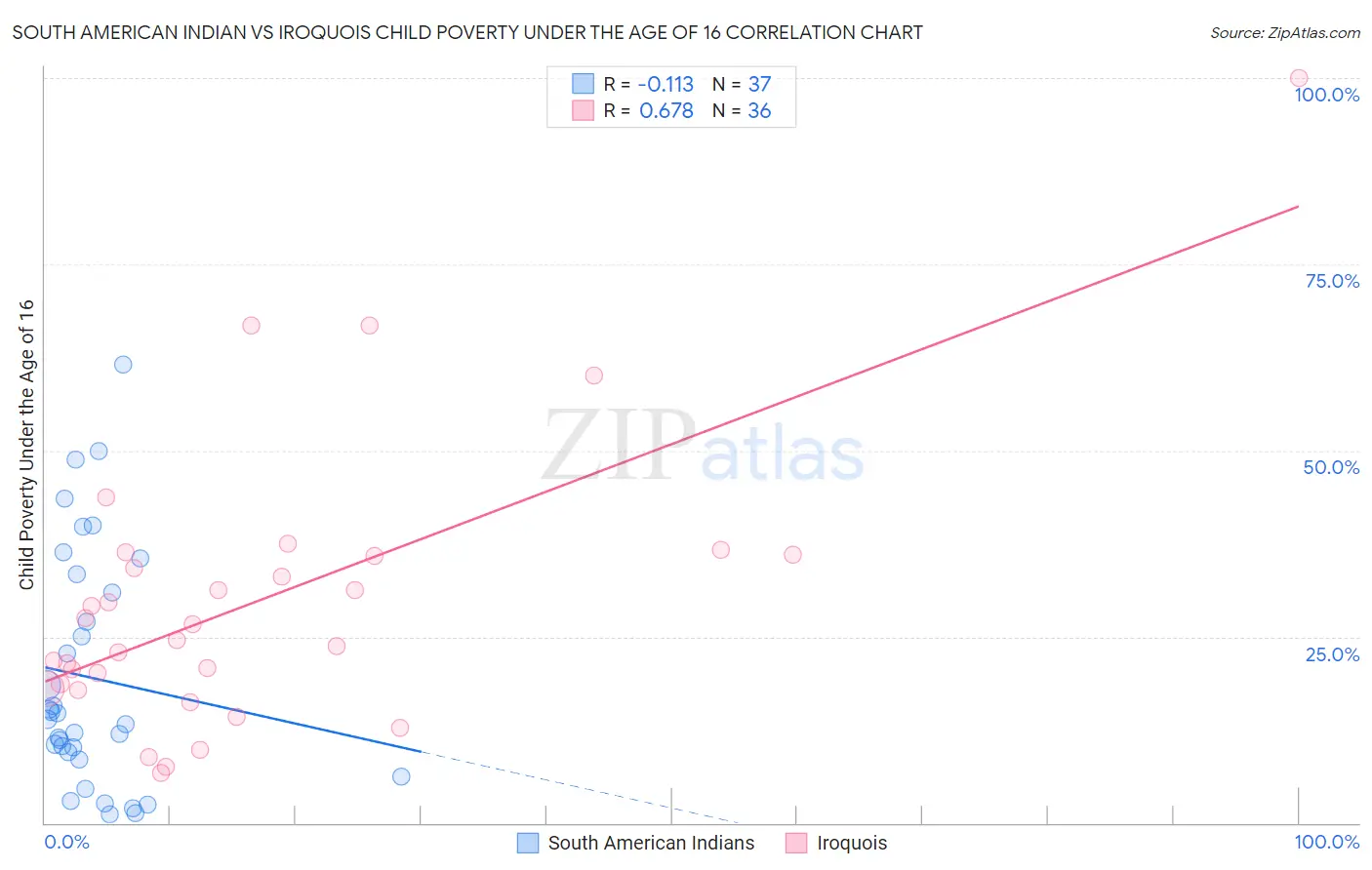 South American Indian vs Iroquois Child Poverty Under the Age of 16