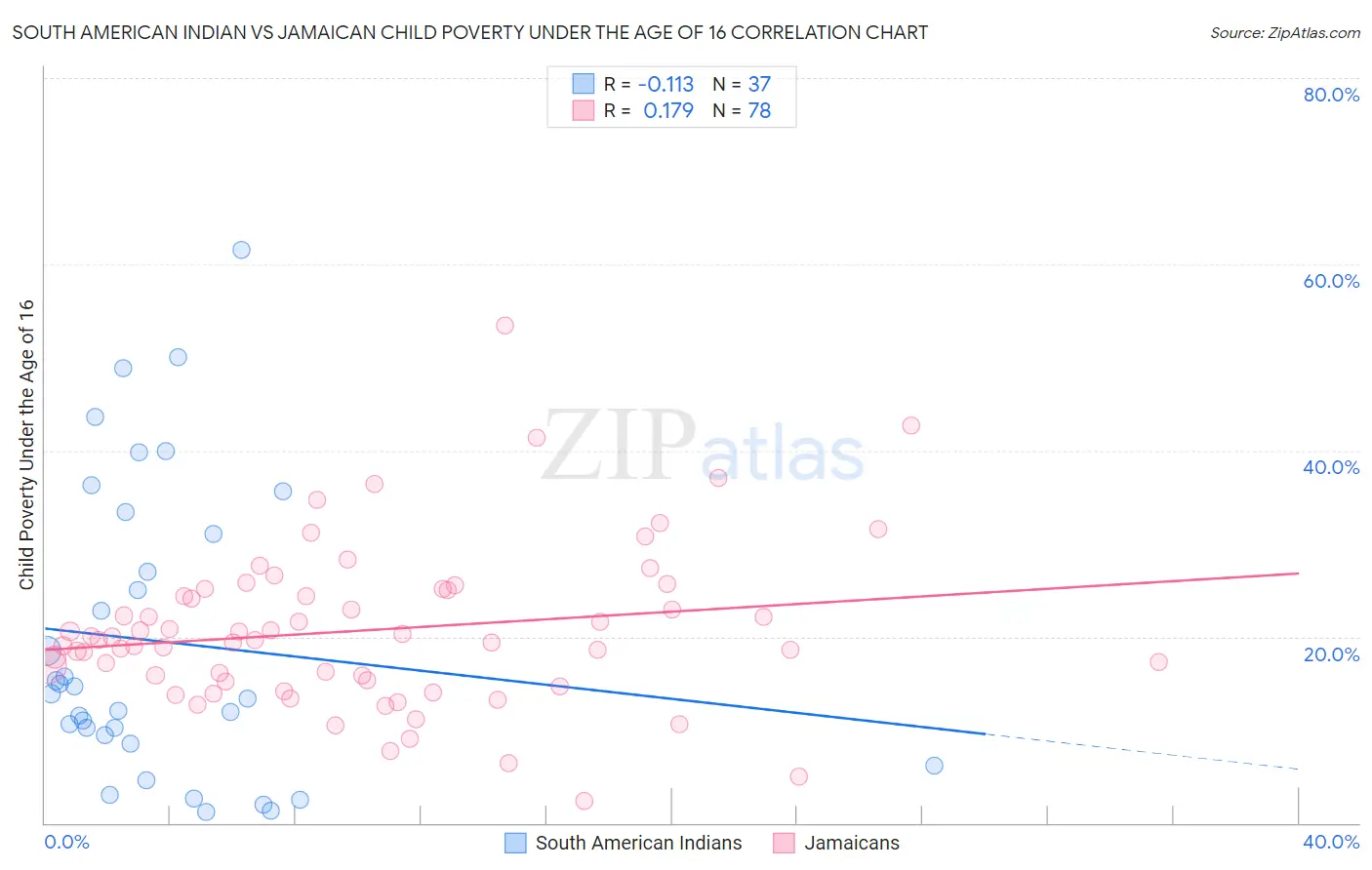 South American Indian vs Jamaican Child Poverty Under the Age of 16
