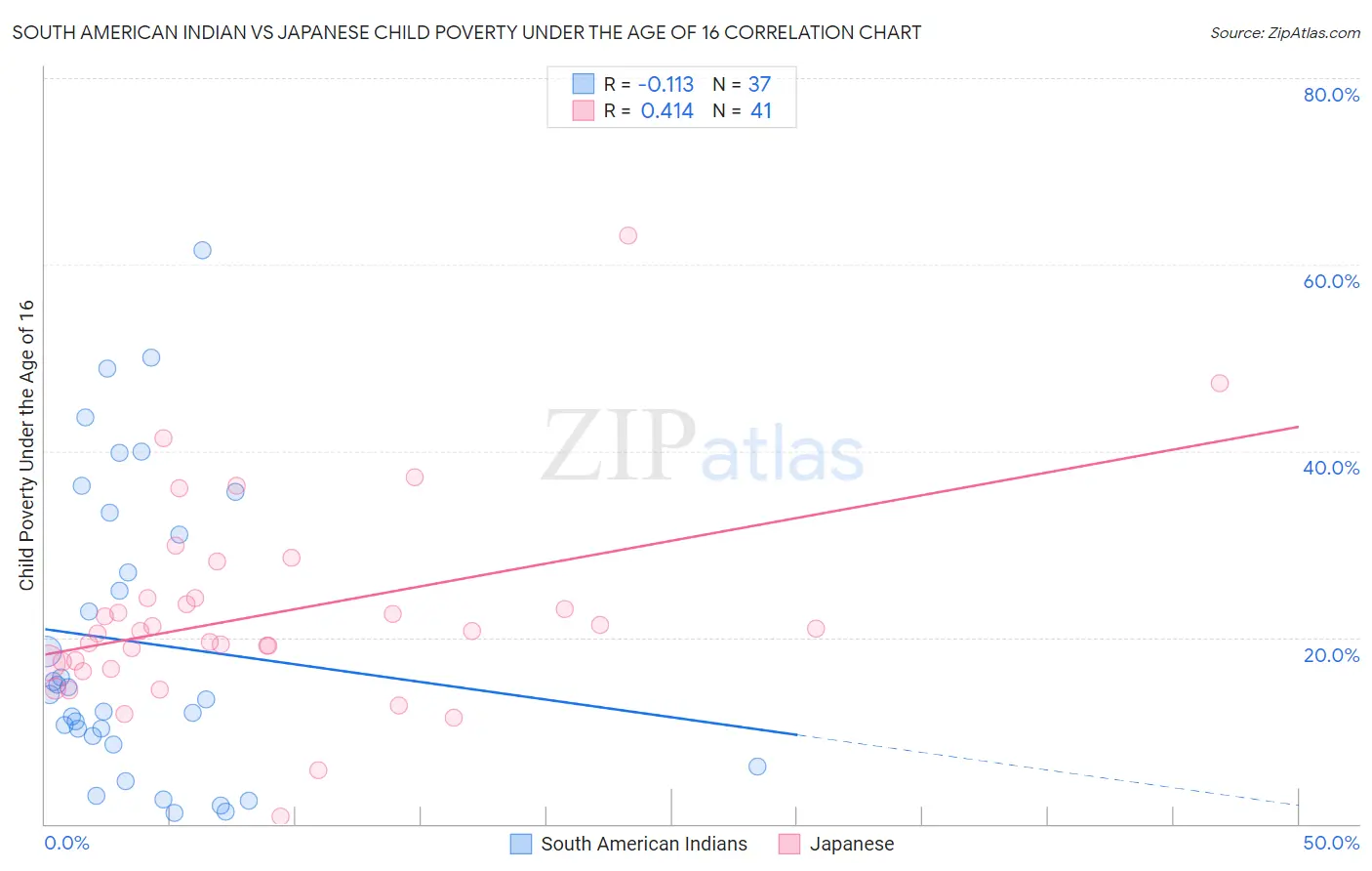 South American Indian vs Japanese Child Poverty Under the Age of 16