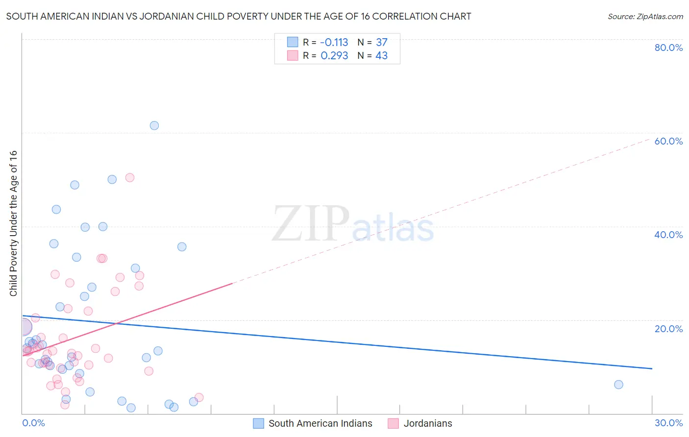 South American Indian vs Jordanian Child Poverty Under the Age of 16