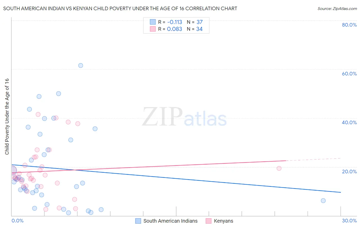 South American Indian vs Kenyan Child Poverty Under the Age of 16