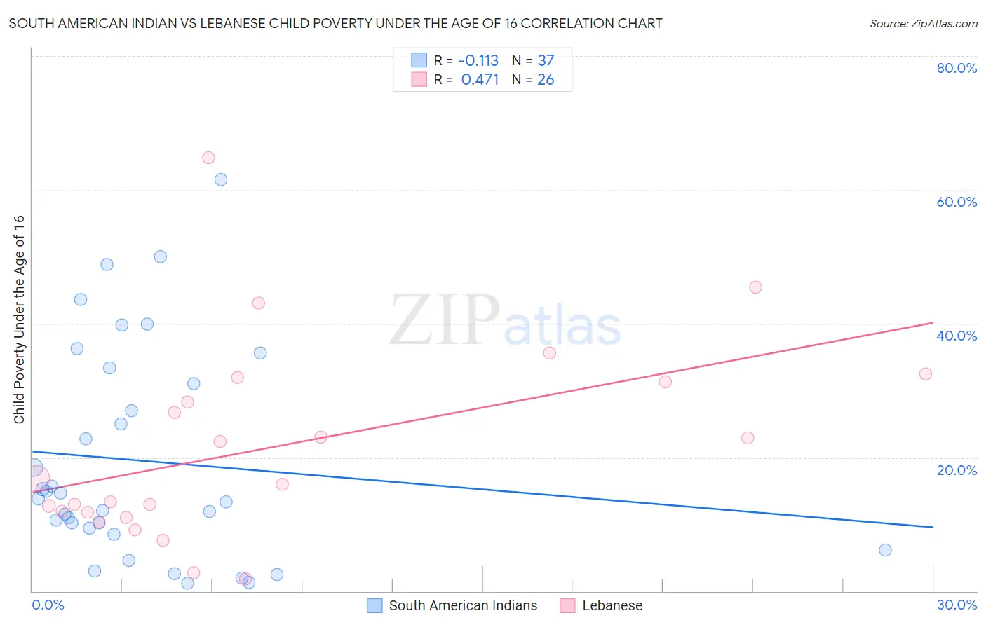 South American Indian vs Lebanese Child Poverty Under the Age of 16