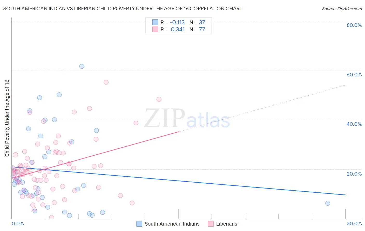 South American Indian vs Liberian Child Poverty Under the Age of 16