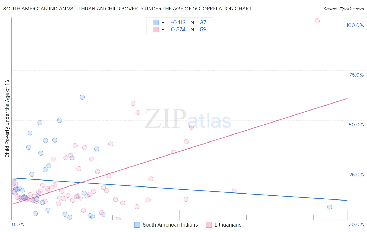 South American Indian vs Lithuanian Child Poverty Under the Age of 16