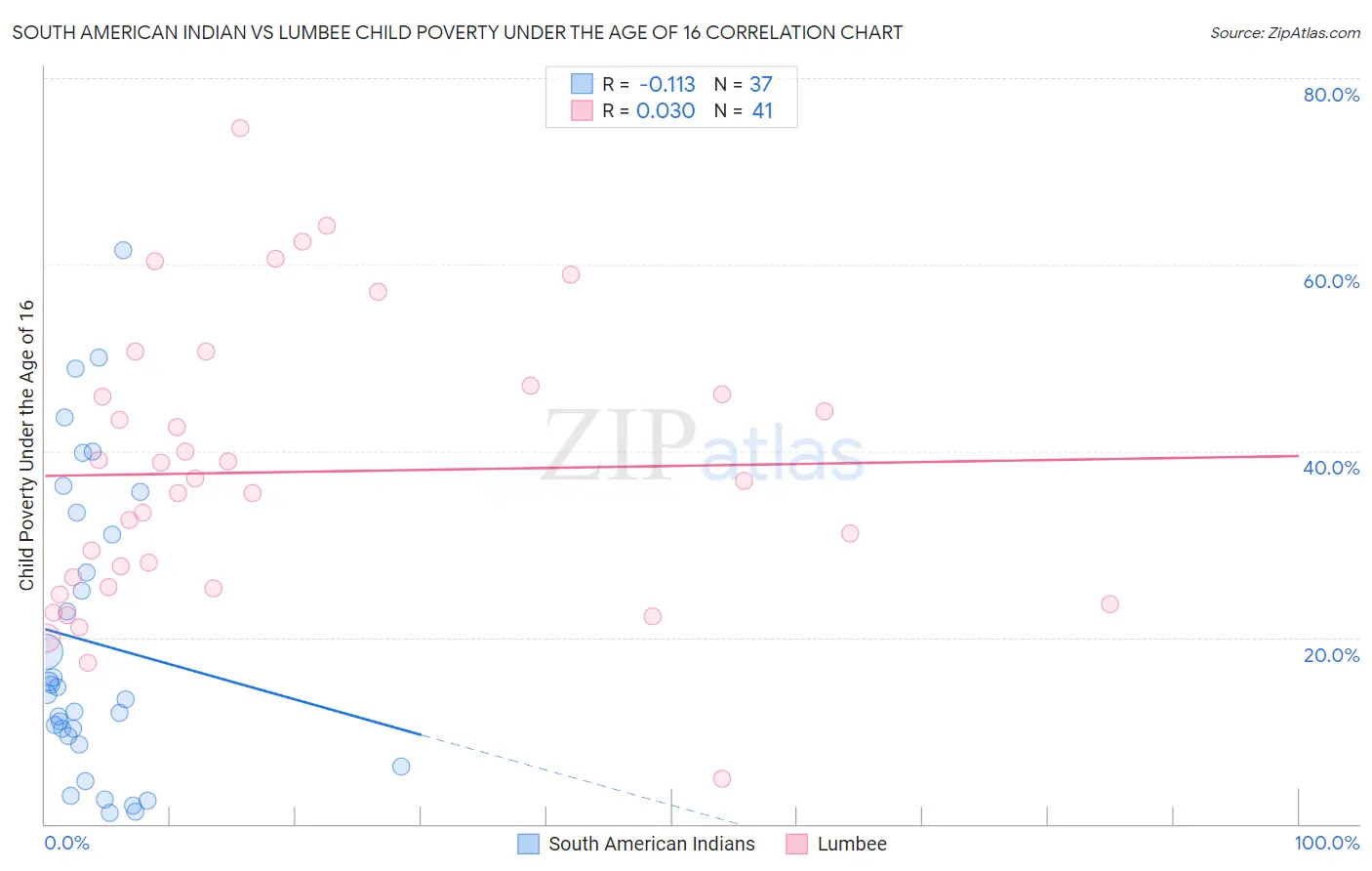 South American Indian vs Lumbee Child Poverty Under the Age of 16