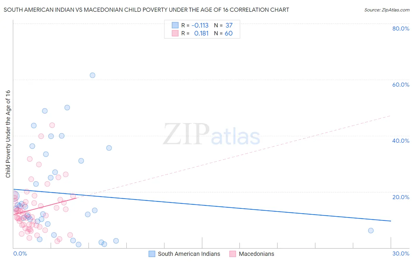 South American Indian vs Macedonian Child Poverty Under the Age of 16