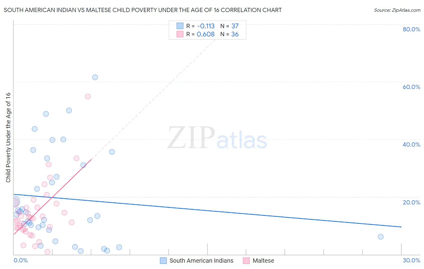 South American Indian vs Maltese Child Poverty Under the Age of 16