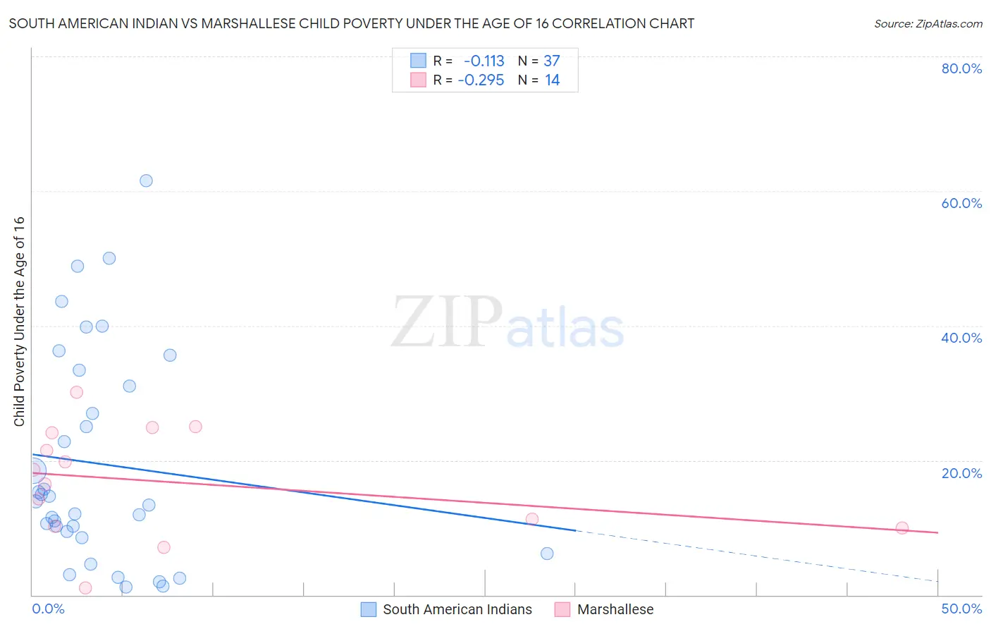South American Indian vs Marshallese Child Poverty Under the Age of 16