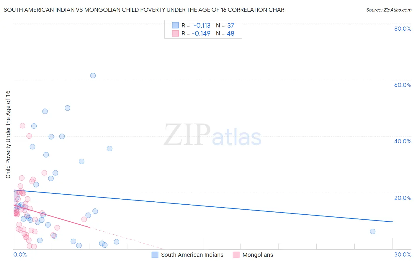 South American Indian vs Mongolian Child Poverty Under the Age of 16