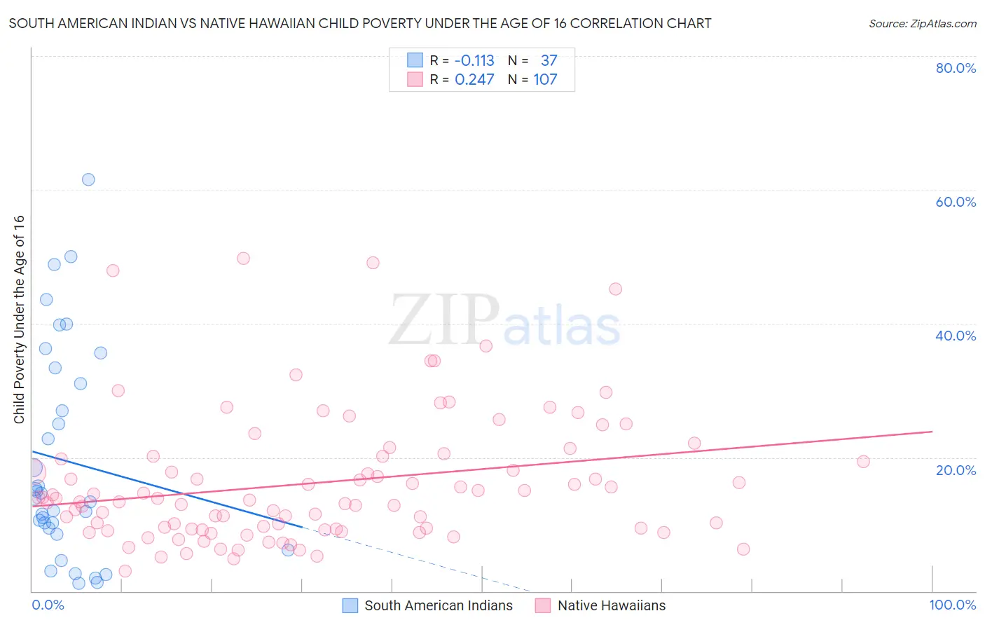 South American Indian vs Native Hawaiian Child Poverty Under the Age of 16