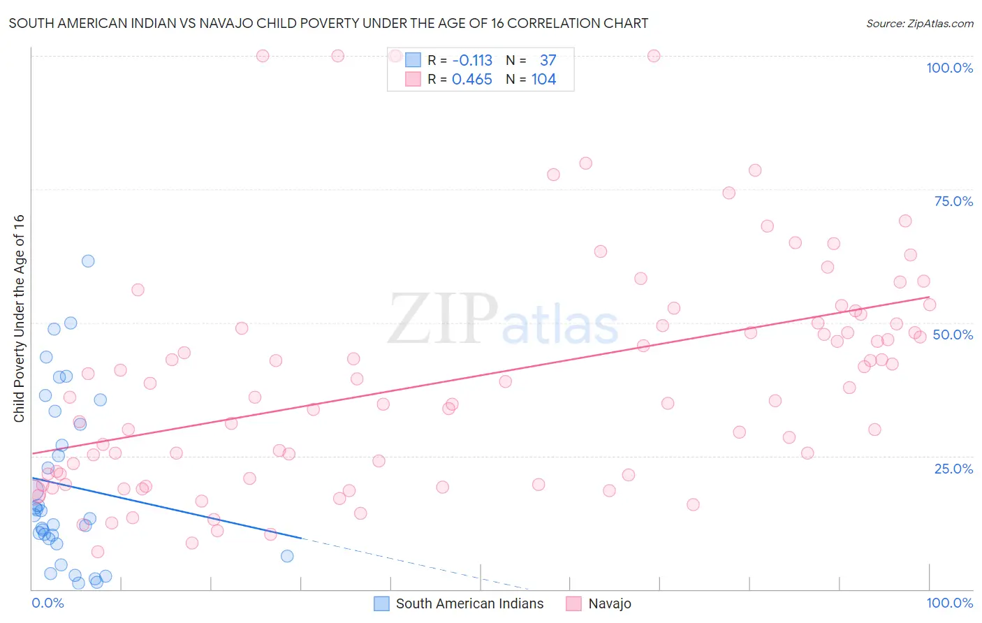 South American Indian vs Navajo Child Poverty Under the Age of 16