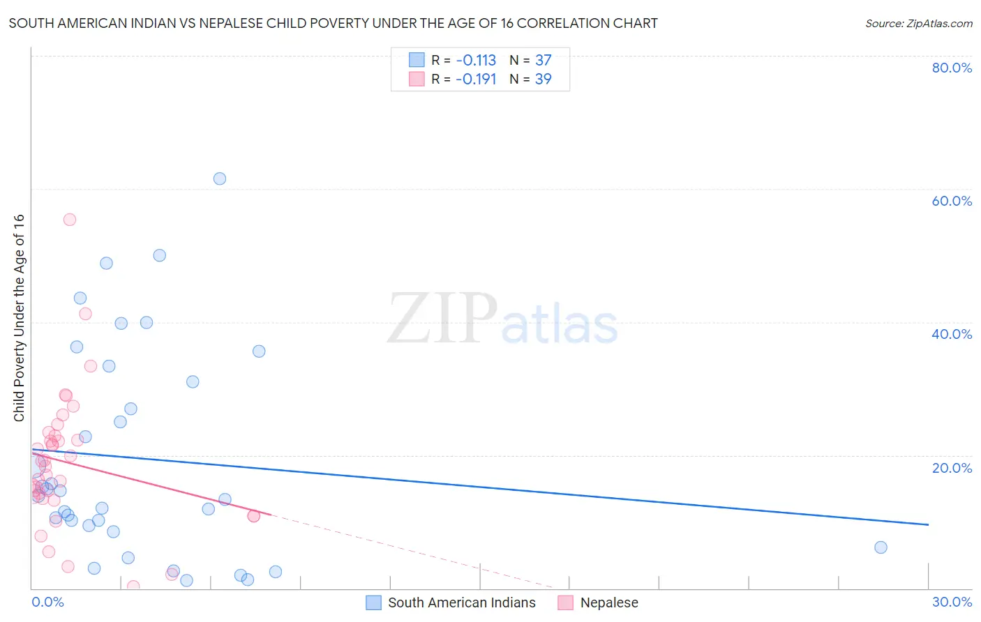 South American Indian vs Nepalese Child Poverty Under the Age of 16