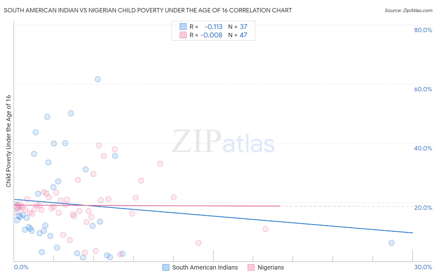 South American Indian vs Nigerian Child Poverty Under the Age of 16