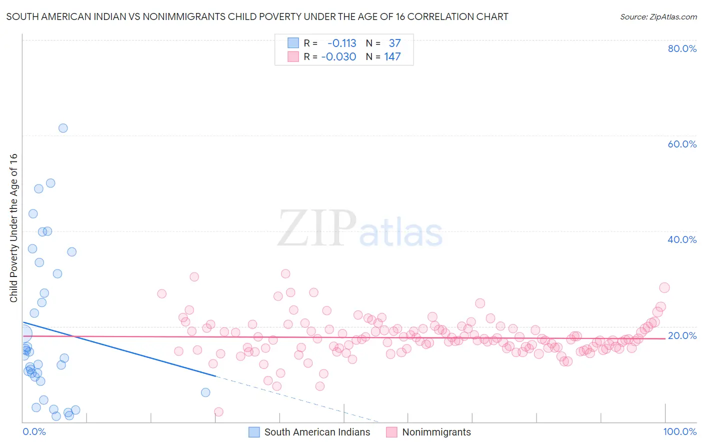 South American Indian vs Nonimmigrants Child Poverty Under the Age of 16