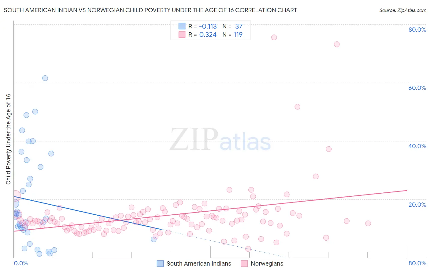 South American Indian vs Norwegian Child Poverty Under the Age of 16