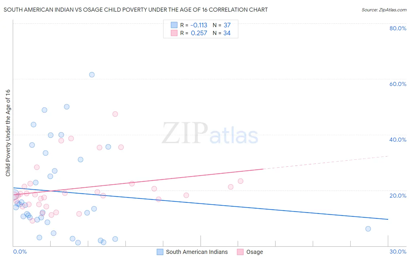 South American Indian vs Osage Child Poverty Under the Age of 16