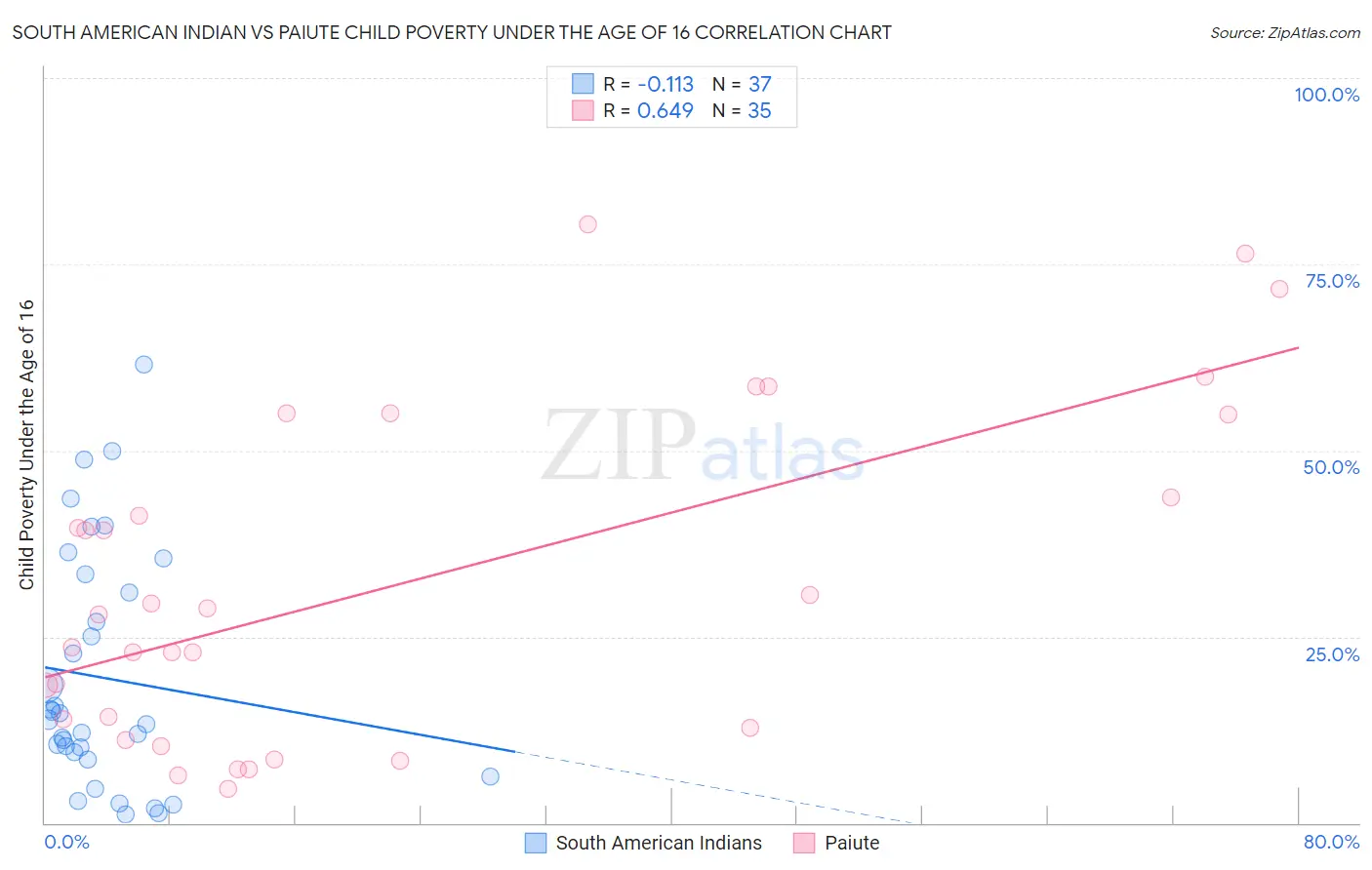 South American Indian vs Paiute Child Poverty Under the Age of 16