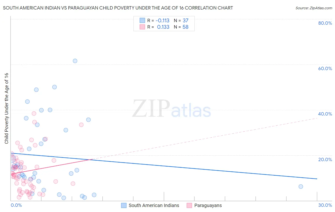 South American Indian vs Paraguayan Child Poverty Under the Age of 16