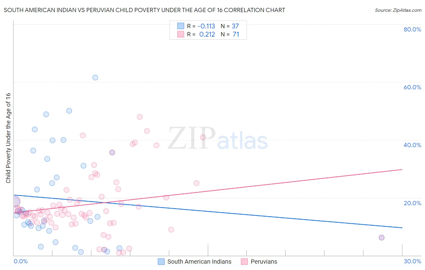South American Indian vs Peruvian Child Poverty Under the Age of 16