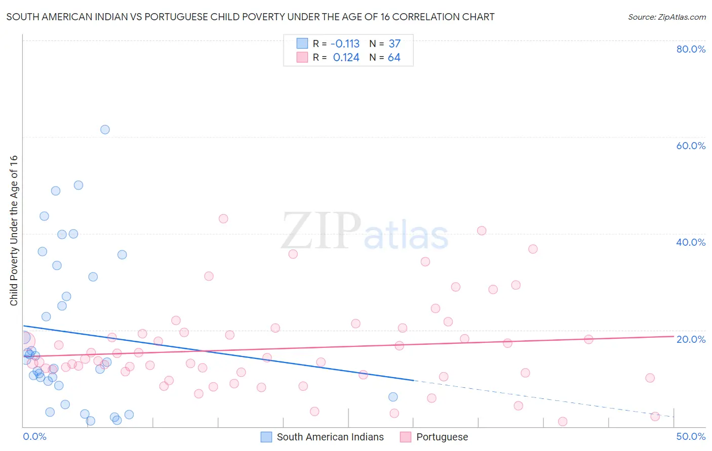 South American Indian vs Portuguese Child Poverty Under the Age of 16
