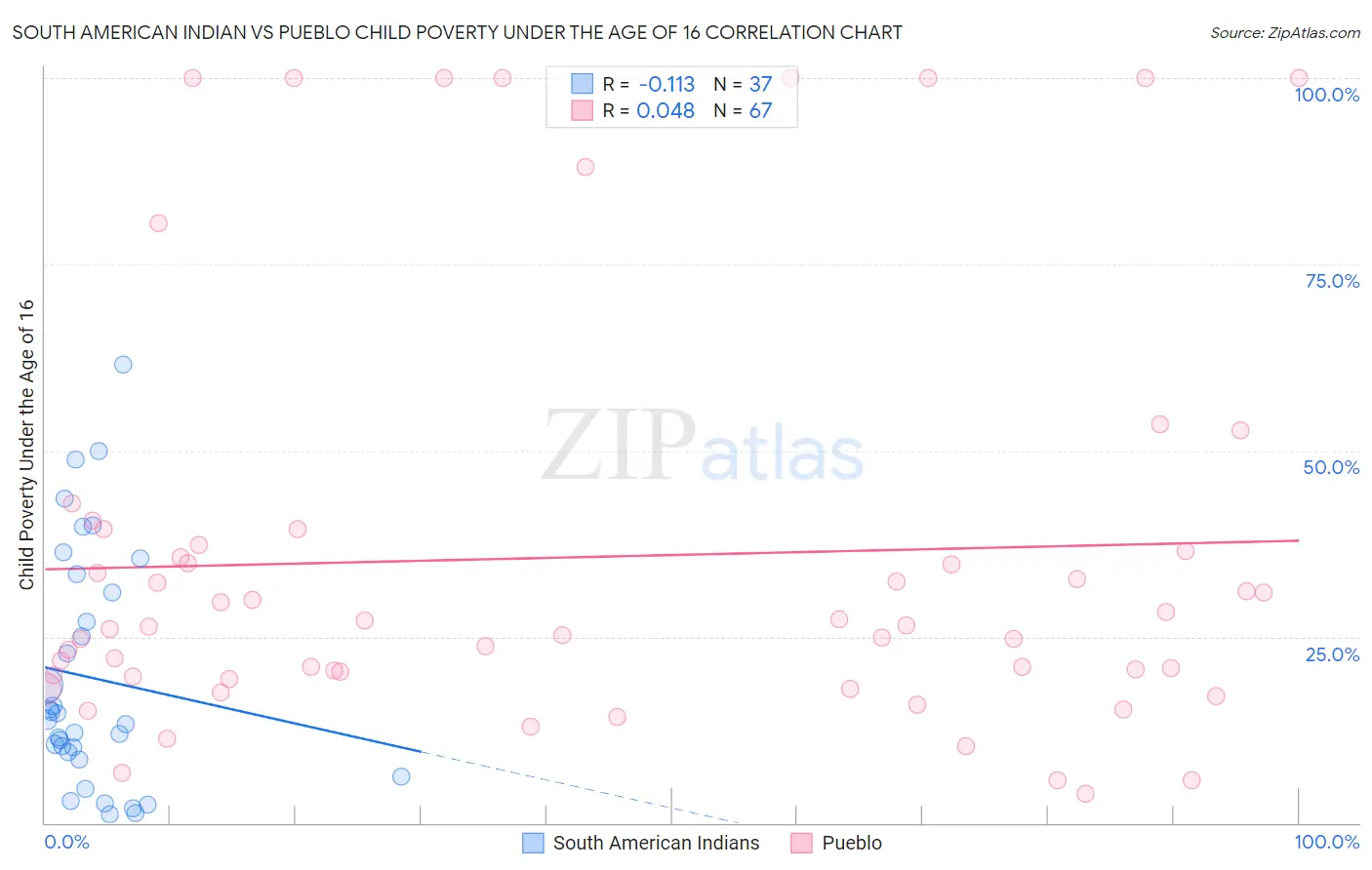 South American Indian vs Pueblo Child Poverty Under the Age of 16