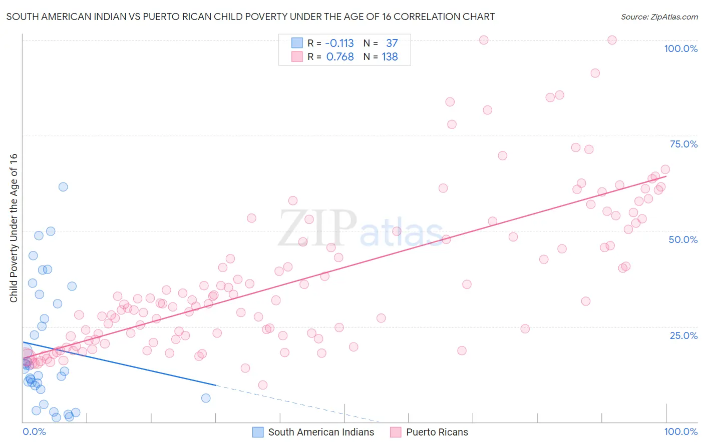 South American Indian vs Puerto Rican Child Poverty Under the Age of 16