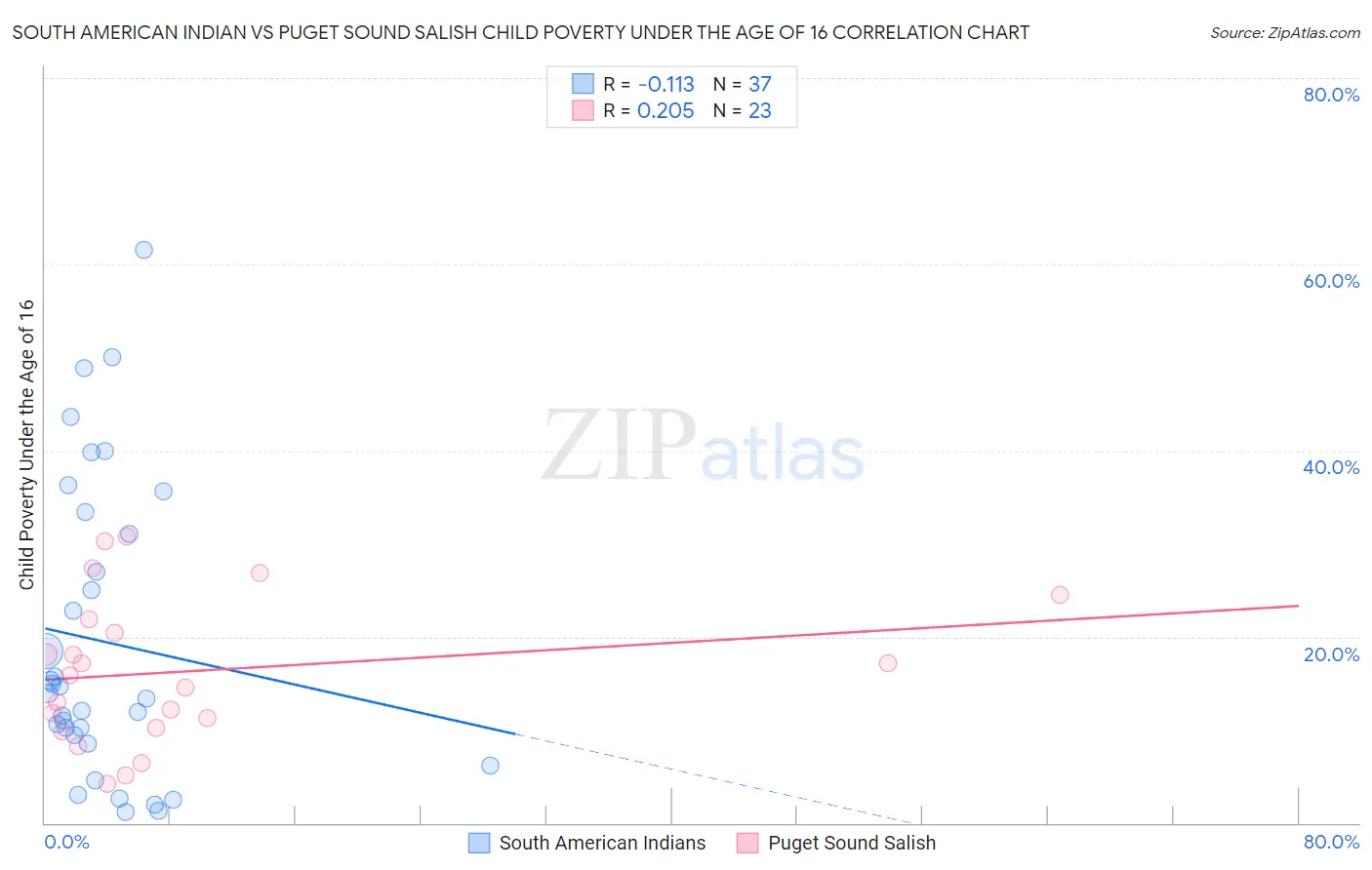 South American Indian vs Puget Sound Salish Child Poverty Under the Age of 16