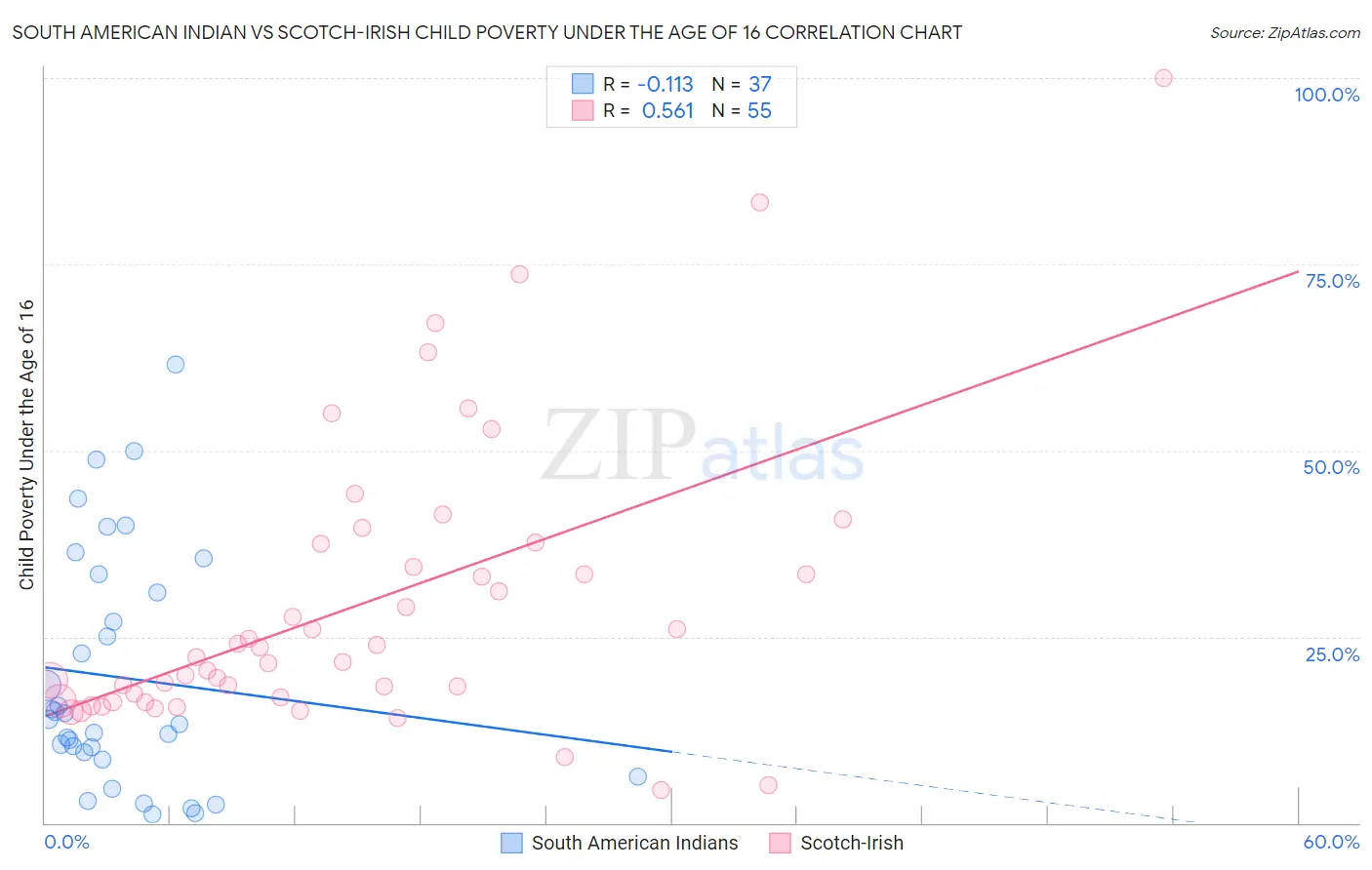 South American Indian vs Scotch-Irish Child Poverty Under the Age of 16