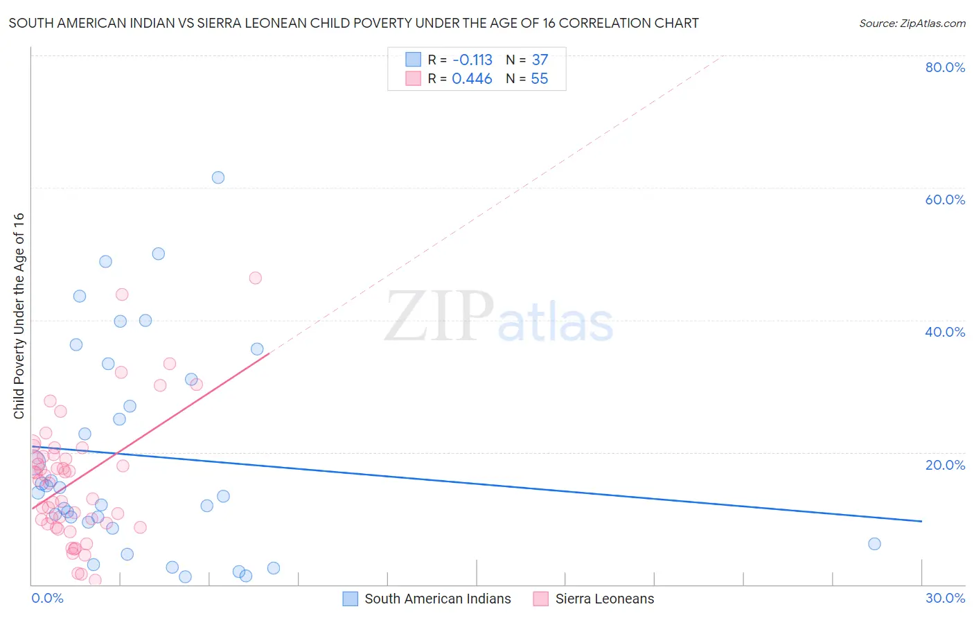 South American Indian vs Sierra Leonean Child Poverty Under the Age of 16