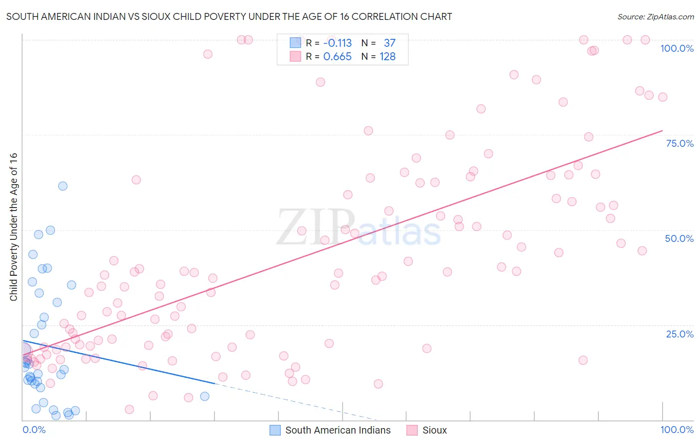 South American Indian vs Sioux Child Poverty Under the Age of 16