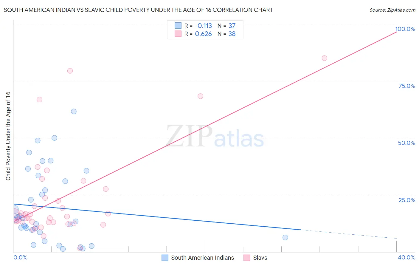 South American Indian vs Slavic Child Poverty Under the Age of 16