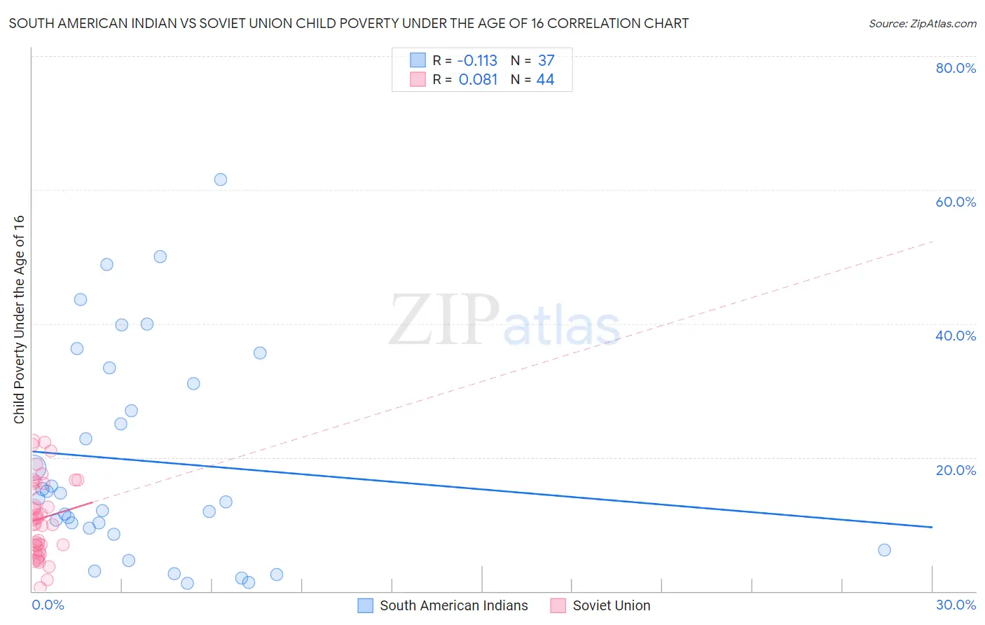 South American Indian vs Soviet Union Child Poverty Under the Age of 16
