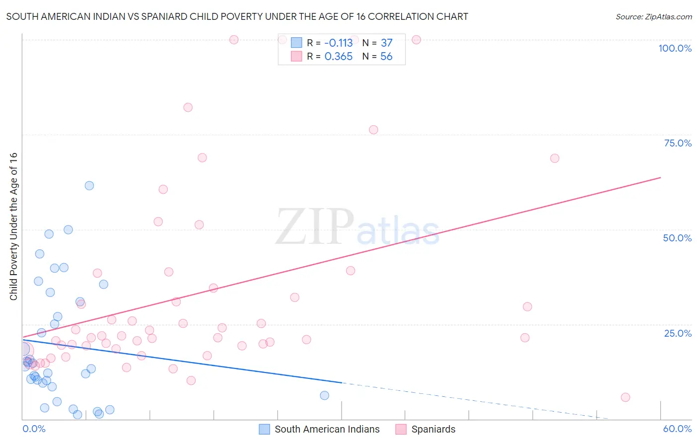 South American Indian vs Spaniard Child Poverty Under the Age of 16
